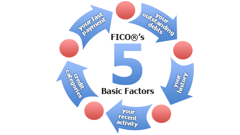 FICO®'s 5 Basic Factors