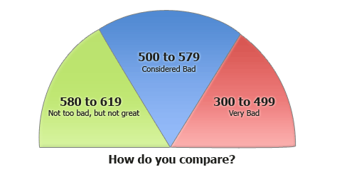 What is a bad credit score?