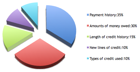 how credit scores are calculated