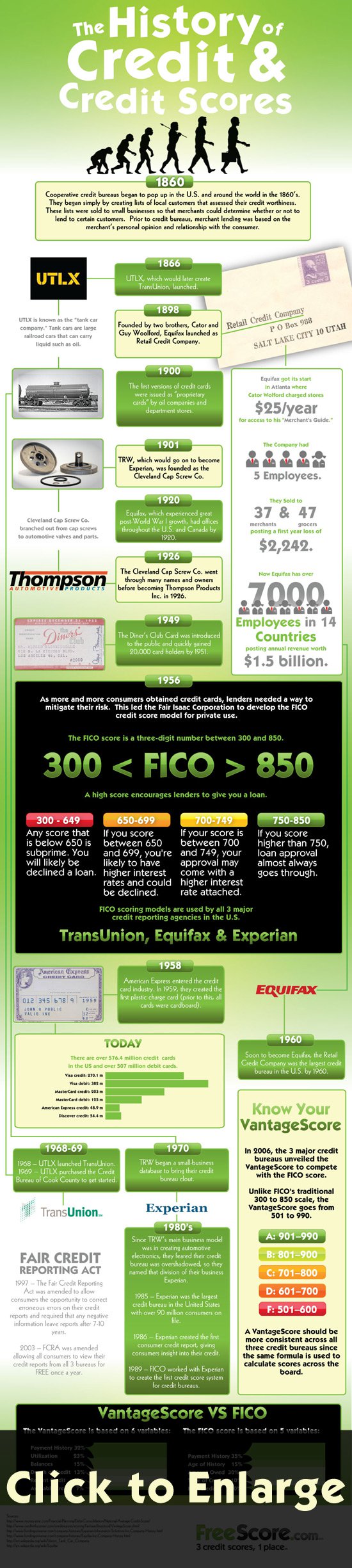 The History of Credit & Credit Scores