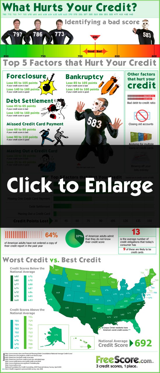 What Hurts Your Credit Score?