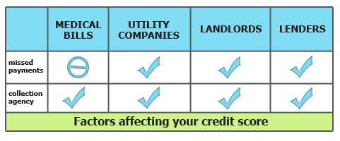 Factors affecting your credit score